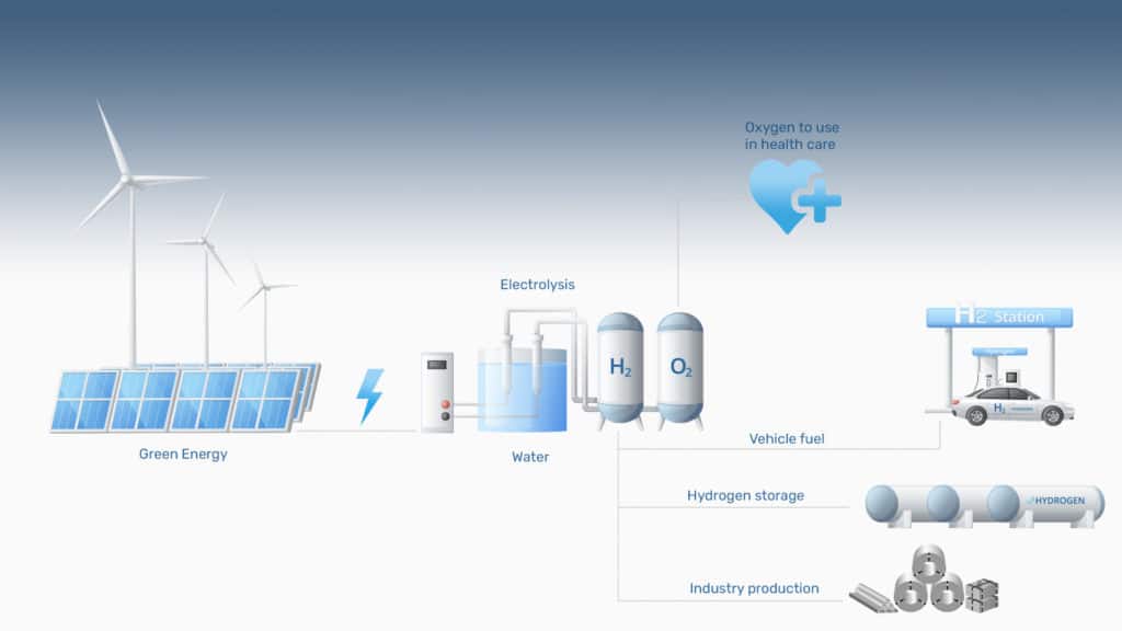 Illustration av elektrolysprocessen. Vind- och solkraft, elektrolysör, tank med vätgas och syrgas. Bil som står vid en vätgasstation och tankar, rör som det står Hydrogen på, stålbjälkar. 
