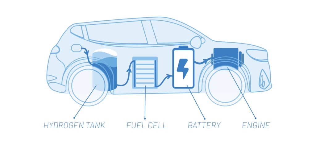 Illustration of car with hydrogen tank, fuel cell, battery and engine. 
