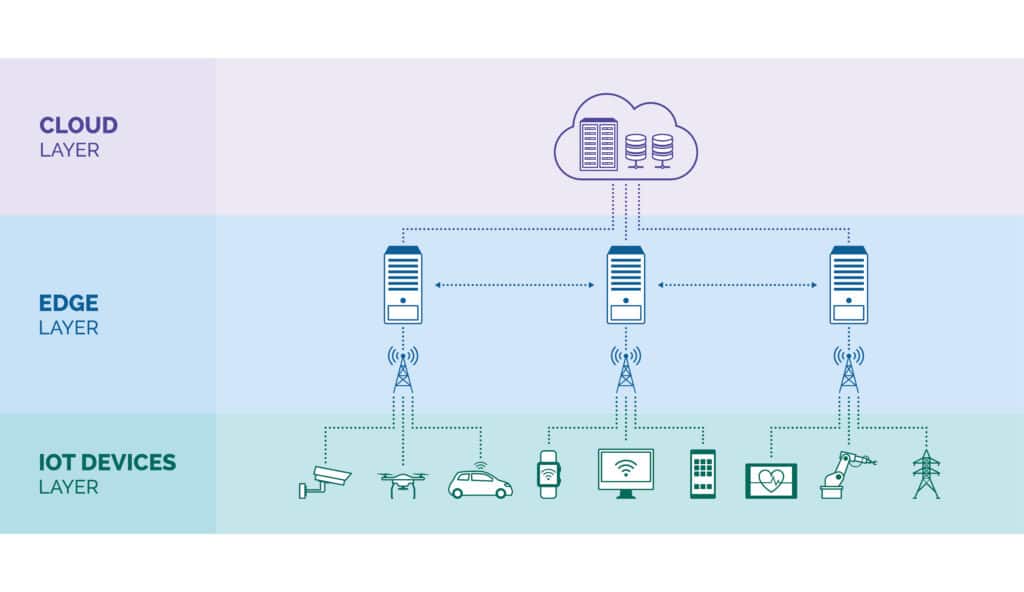 A schematic diagram representing the architecture of an Edge Computing environment. The top shows the 'CLOUD LAYER' connected to the 'EDGE LAYER' below, which in turn is connected to the 'IOT DEVICES LAYER' consisting of various devices such as cameras, cars, smartwatches, computers, drones and more, illustrating the flow of data from IoT devices to Edge servers and on to the cloud.